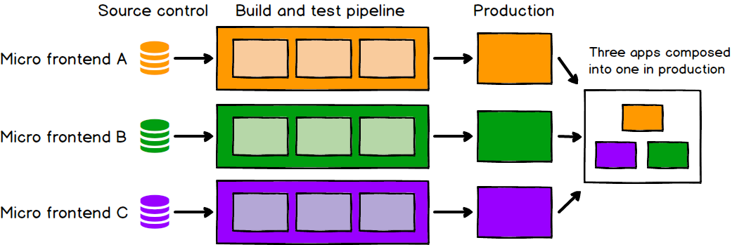 Micro Frontends