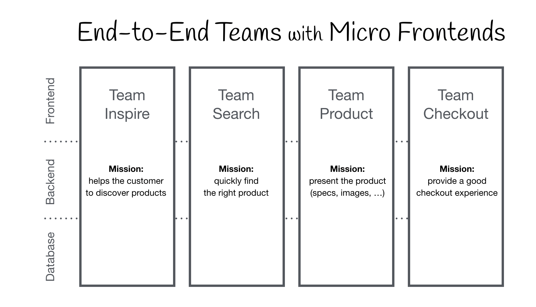 Micro Frontends